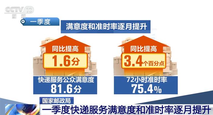 一季度邮政行业整体呈现企稳回升态势 满意度和准时率逐月提升