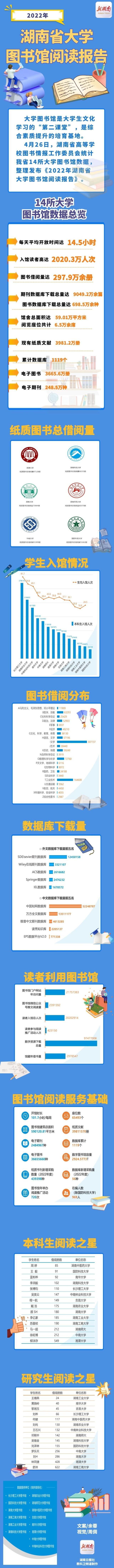 《2022年湖南省大学图书馆阅读报告》发布，入馆读者高达2020.3万人次