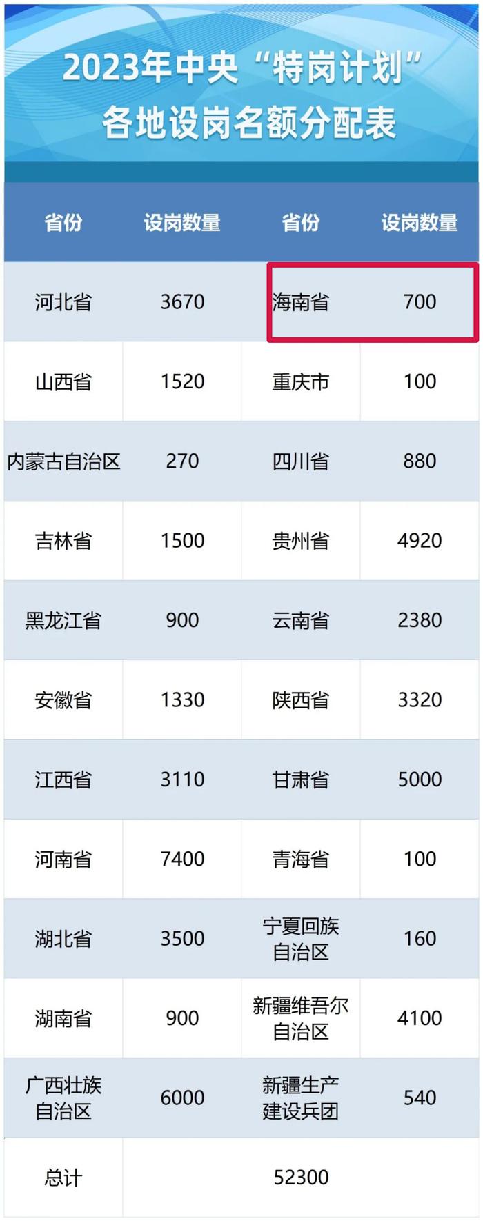 今年海南计划招聘700名特岗教师，招聘条件→