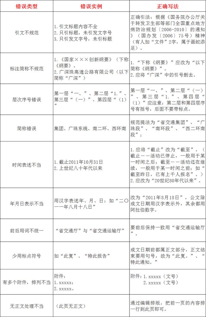 审计报告、公文写作：常见错误更正对照表