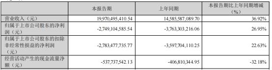 温氏股份首季亏27亿 去年净利53亿12个子公司环保受罚