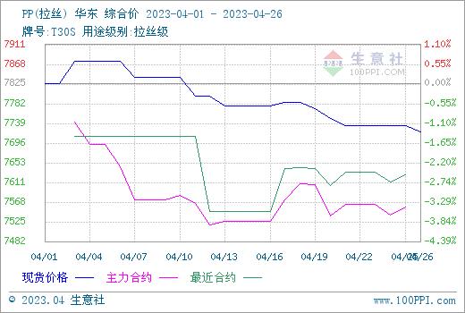 生意社：需求不振 四月PP行情震荡走跌