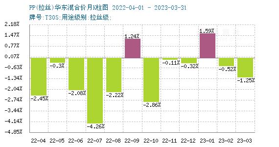 生意社：需求不振 四月PP行情震荡走跌