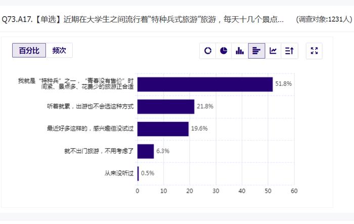 “五一”旅游消费趋势数据报告③丨半数受访者是“旅游特种兵” 小红书等“种草”效应突出