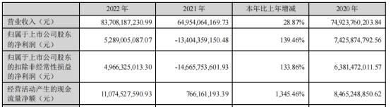 温氏股份首季亏27亿 去年净利53亿12个子公司环保受罚