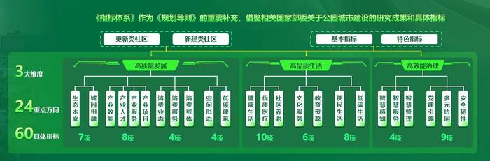 成都未来公园社区怎么建？这两个重磅文件描画路径