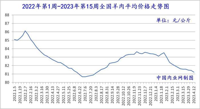 2023年04月26日全国猪肉牛肉羊肉鸡肉鸡蛋批发价格日报走势分析