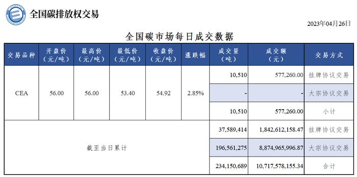 4月26日全国碳市场收盘价54.92元/吨 较前一日上涨2.85%