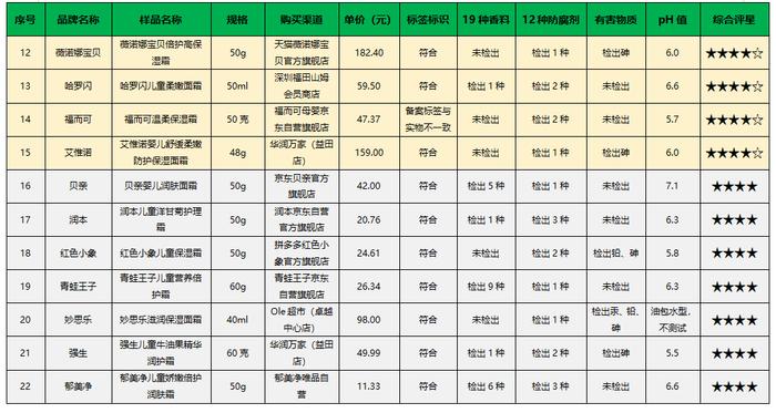 22款儿童护肤乳霜测评 3款获评五星！“纽强”“福而可”标签标识不符合标准要求