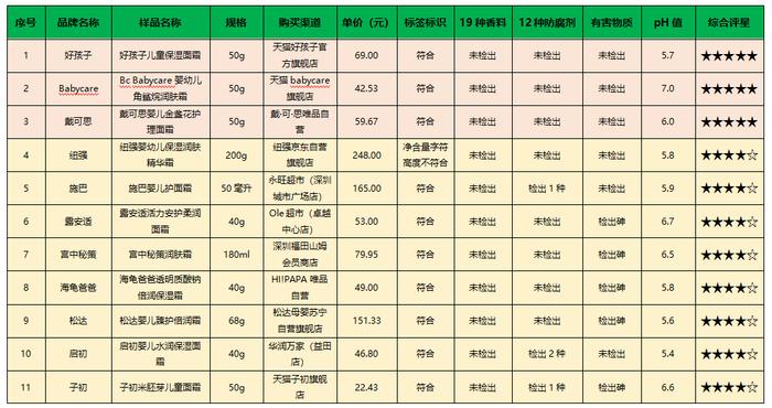 22款儿童护肤乳霜测评 3款获评五星！“纽强”“福而可”标签标识不符合标准要求