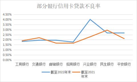 5家银行信用卡发卡量过亿！多家不良率有所上升