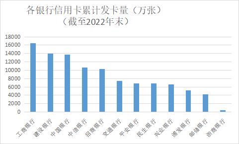 5家银行信用卡发卡量过亿！多家不良率有所上升