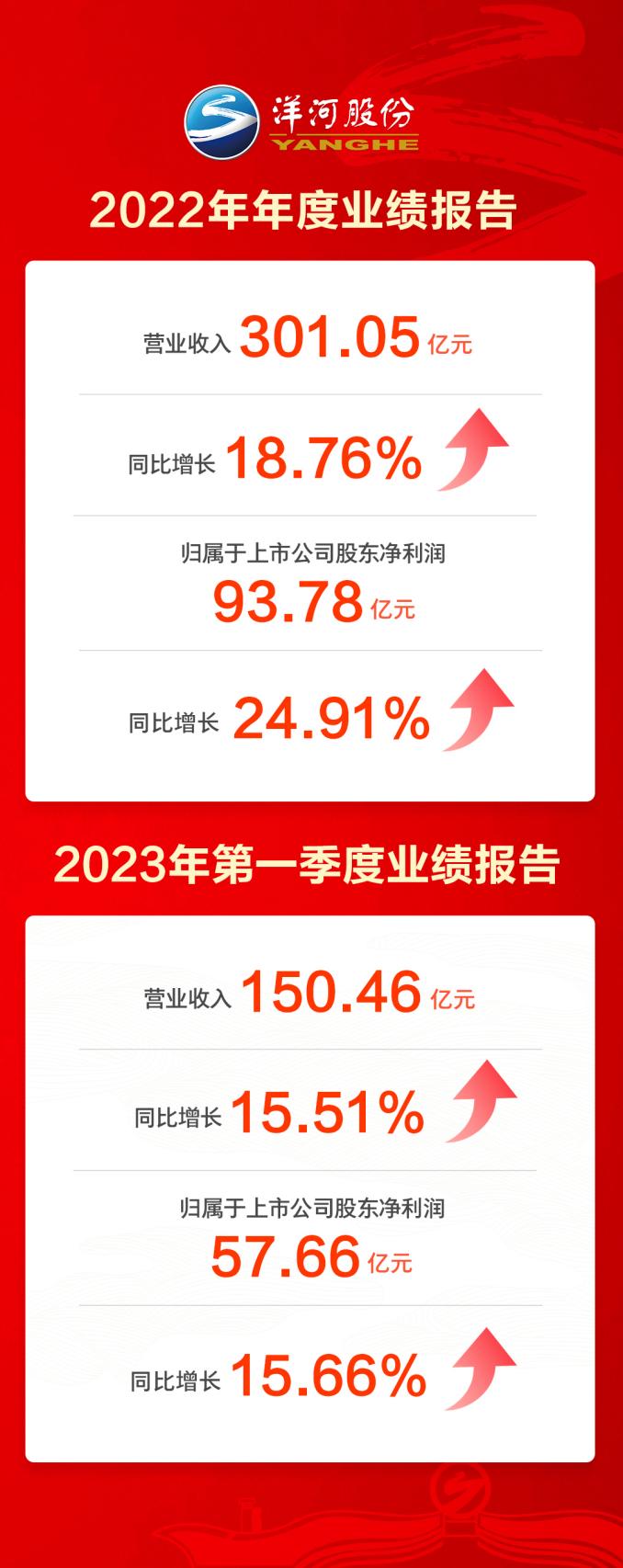 每10股派37.4元！洋河股份2022年营收突破300亿元大关 净利润再创新高