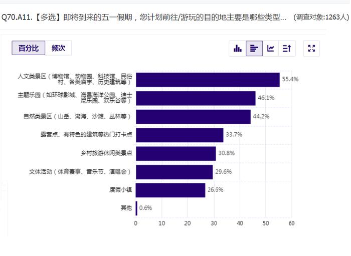 “五一”旅游消费趋势数据报告③丨半数受访者是“旅游特种兵” 小红书等“种草”效应突出