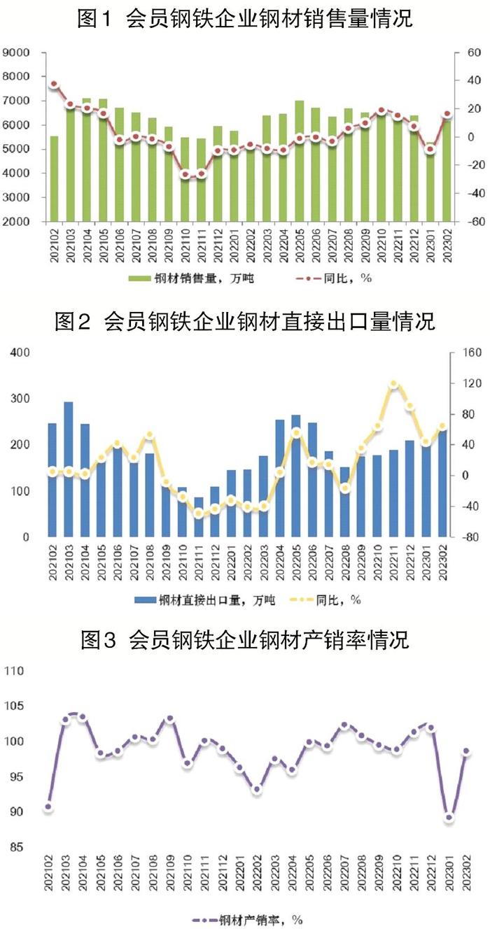 2月份钢材销售量同比、日销量环比均由降转升