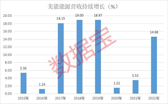 营收连续8年增长 美能能源成长性业内罕见 今年有重大投资计划