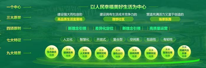 成都未来公园社区怎么建？这两个重磅文件描画路径