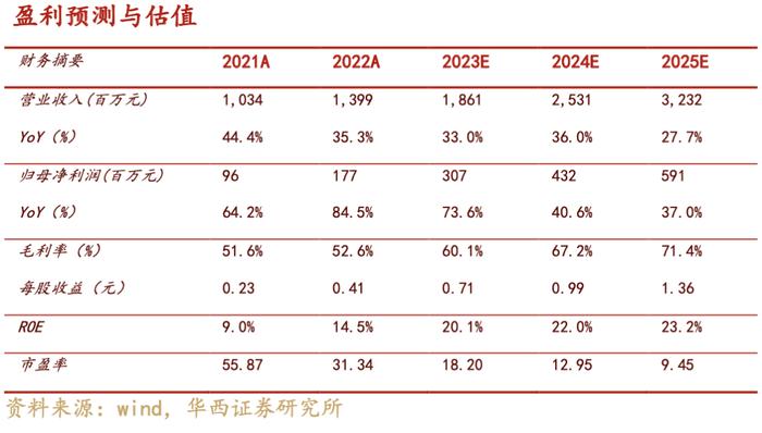 【华西医药崔文亮团队】️《卫信康点评报告：业绩持续高增长，多个新产品高速放量》