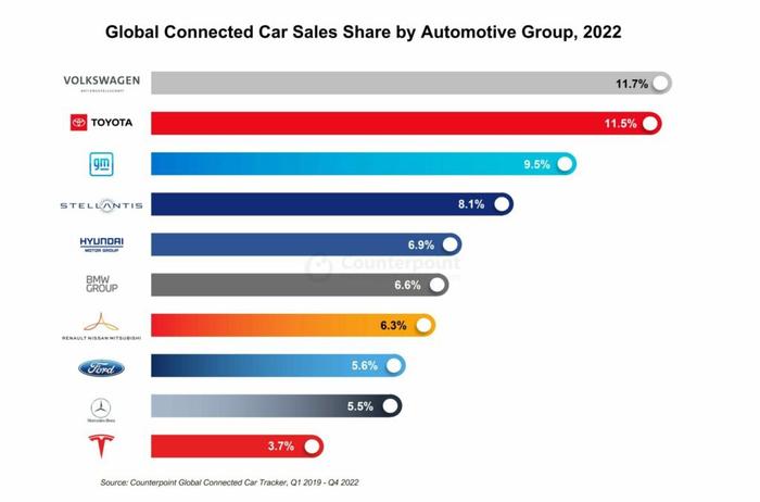 Counterpoint Research：2022 年联网汽车销量同比增长 12% 在汽车总销量中的份额超过 50%