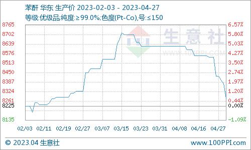 生意社：4月份国内苯酐行情走势下滑