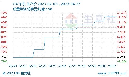 生意社：4月份国内苯酐行情走势下滑