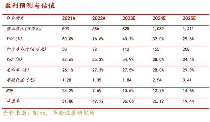 【华西医药崔文亮团队】️《普蕊斯点评报告：收入端恢复高速增长，毛利率提升贡献利润弹性》