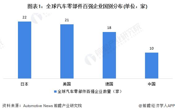 2023年中国汽车零部件行业对外贸易现状及发展趋势分析 对外贸易依存度保持较高水平【组图】