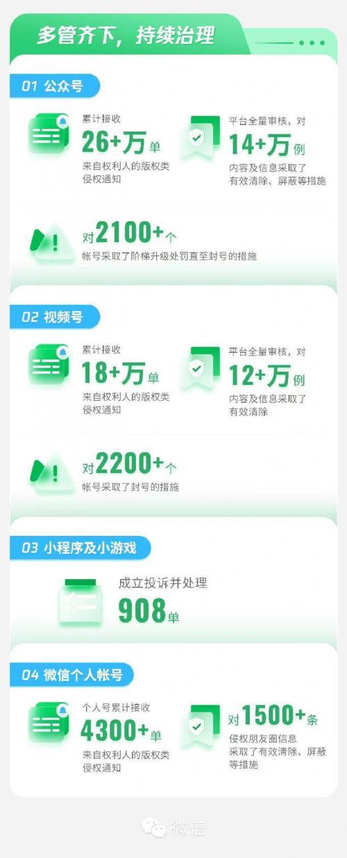 近3900万篇文章获得原创标识 微信发布2022年第三方版权保护报告