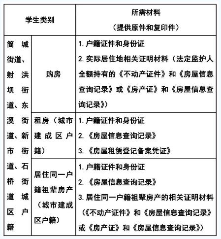 简阳市2023年简城街道小学、初中招生政策