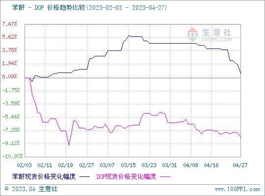 生意社：4月份国内苯酐行情走势下滑