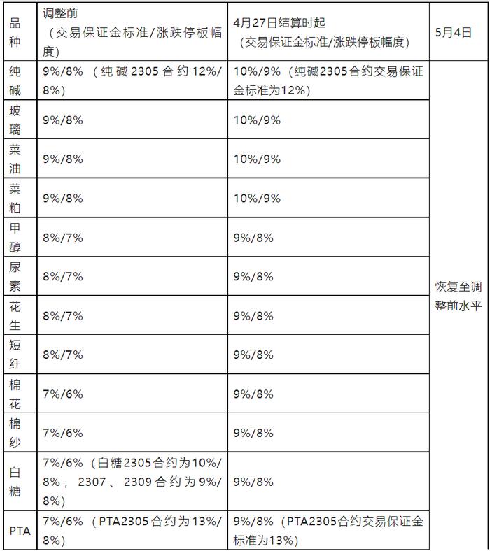 五一劳动节休市公告及各大交易所保证金调整