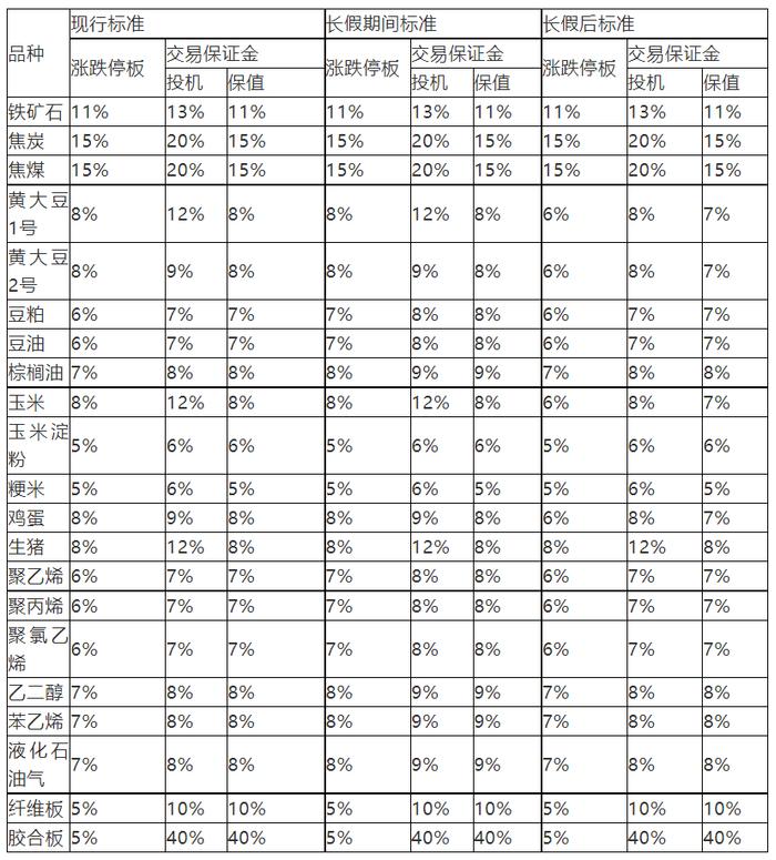 五一劳动节休市公告及各大交易所保证金调整