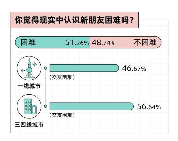 Soul App 发布《2023年轻⼈社交态度报告》：八成年轻人选择兴趣社交App拓圈