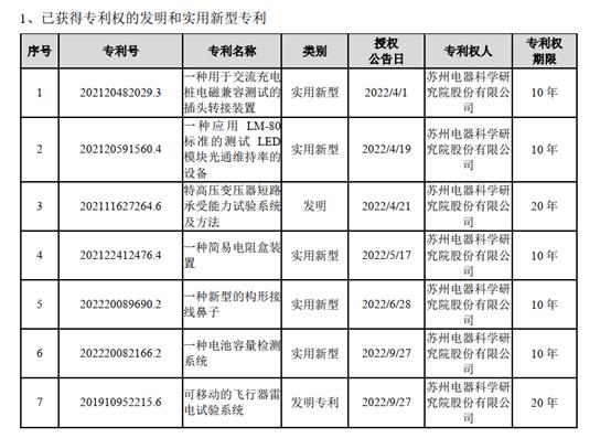 [年报]新增7项专利权的发明和实用新型专利 电科院2022年实现营收6.53亿元