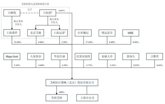 艾柯医疗IPO里的剪刀差：战投冤大头，员工白菜价