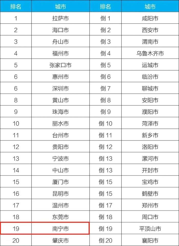 点赞！一季度南宁市空气、地表水质量排名双双进入全国前三十