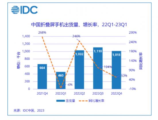 OPPO跃居第一，但中国智能手机市场2023开年依旧低迷