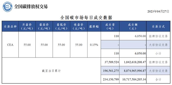 4月27日全国碳市场收盘价55.00元/吨 较前一日上涨0.15%