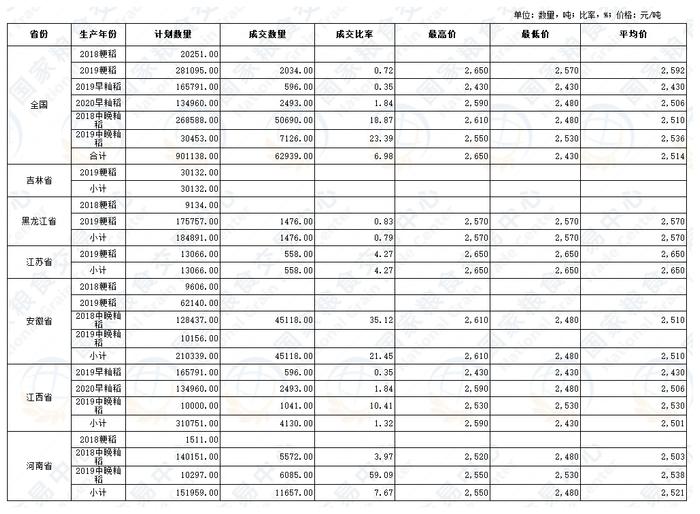 2023年4月18日最低收购价稻谷竞价销售交易结果