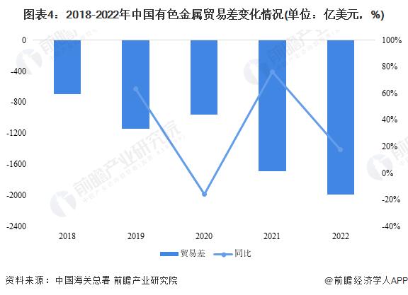 2023年中国有色金属行业进出口市场现状分析 贸易逆差持续扩大【组图】