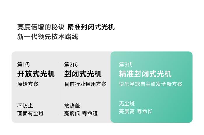 快乐星球投影O3上市发售 宣布开放LCD投影第3代光机技术专利