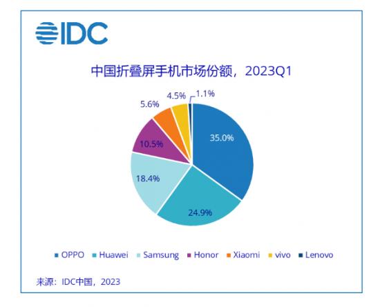 OPPO跃居第一，但中国智能手机市场2023开年依旧低迷