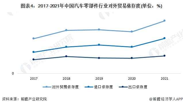 2023年中国汽车零部件行业对外贸易现状及发展趋势分析 对外贸易依存度保持较高水平【组图】