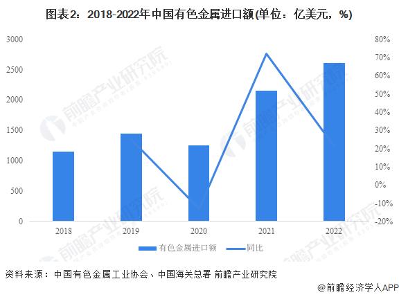 2023年中国有色金属行业进出口市场现状分析 贸易逆差持续扩大【组图】