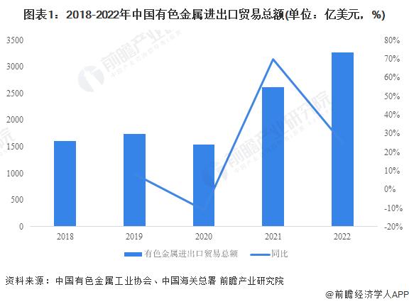 2023年中国有色金属行业进出口市场现状分析 贸易逆差持续扩大【组图】