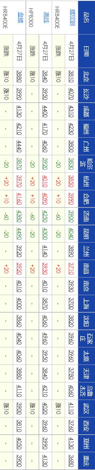 【现货调价】涨了！4月27日钢材现货市场最新调价......