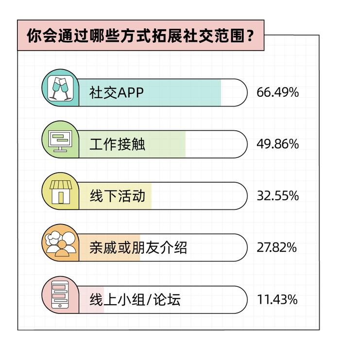 Soul App 发布《2023年轻⼈社交态度报告》：八成年轻人选择兴趣社交App拓圈