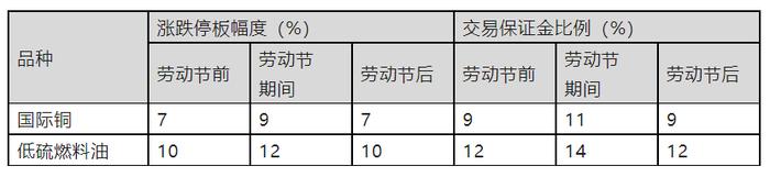 五一劳动节休市公告及各大交易所保证金调整