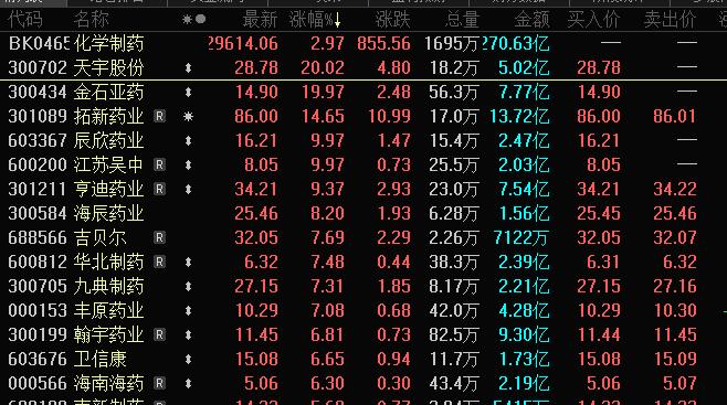 跌蒙了！大涨170%的算力龙头，连续暴跌！医药股迎戴维斯双击？11股获看好