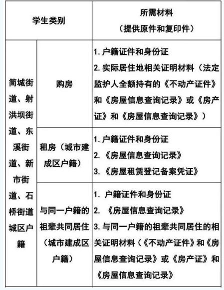 简阳市2023年简城街道小学、初中招生政策